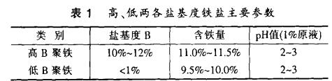 表1 高、低兩各鹽基度鐵鹽主要參數