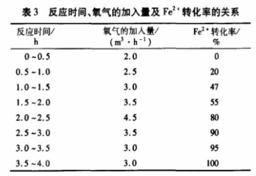 表3 反應時(shí)間、氧氣的加入量與Fe2+轉化率的關(guān)系